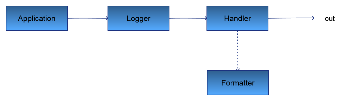 log-architecture